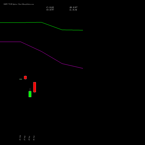 NHPC 79 PE (PUT) 29 September 2026 options price chart analysis NHPC Limited 