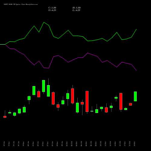 NHPC 80.00 PE (PUT) 24 February 2026 options price chart analysis NHPC Limited 