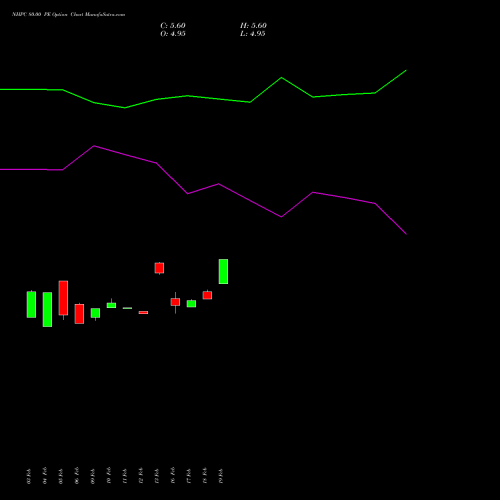 NHPC 80.00 PE (PUT) 30 March 2026 options price chart analysis NHPC Limited 
