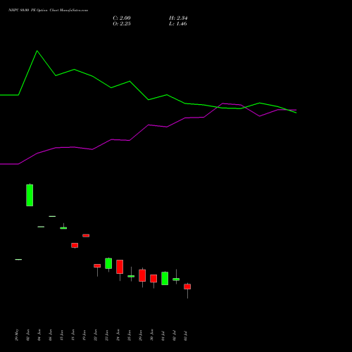 NHPC 80.00 PE (PUT) 28 July 2026 options price chart analysis NHPC Limited 