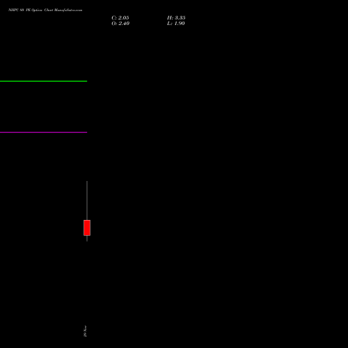 NHPC 80 PE PUT indicators chart analysis NHPC Limited options price chart strike 80 PUT