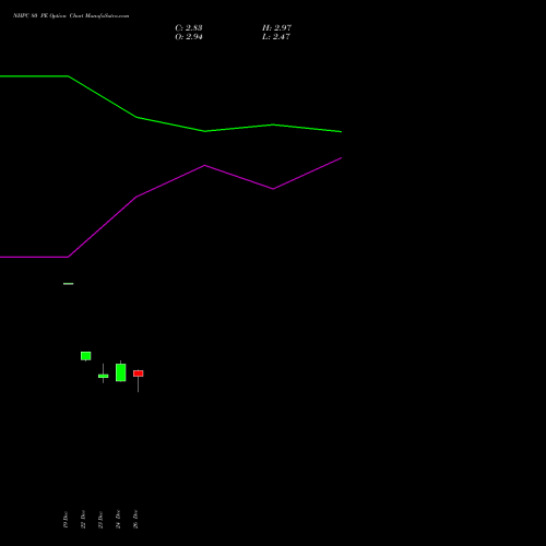 NHPC 80 PE (PUT) 27 January 2026 options price chart analysis NHPC Limited 