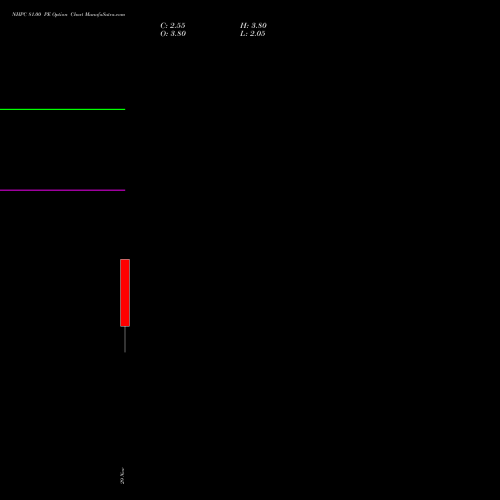 NHPC 81.00 PE PUT indicators chart analysis NHPC Limited options price chart strike 81.00 PUT