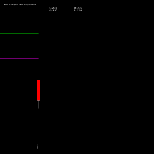 NHPC 81 PE PUT indicators chart analysis NHPC Limited options price chart strike 81 PUT