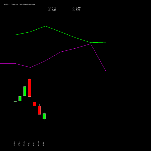 NHPC 81 PE PUT indicators chart analysis NHPC Limited options price chart strike 81 PUT