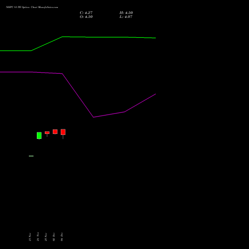 Live NHPC 81 PE (PUT) 30 December 2025 options price chart analysis NHPC Limited 