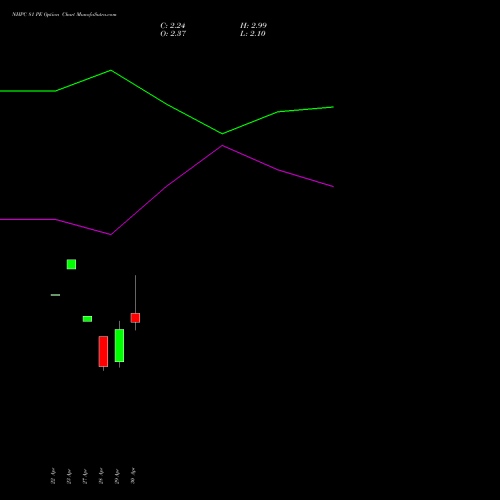 NHPC 81 PE (PUT) 26 May 2026 options price chart analysis NHPC Limited 