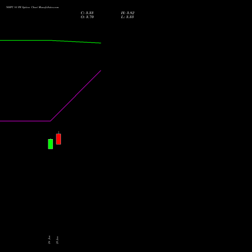 NHPC 81 PE (PUT) 28 July 2026 options price chart analysis NHPC Limited 