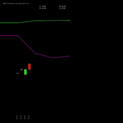 NHPC 81 PE (PUT) 25 August 2026 options price chart analysis NHPC Limited 
