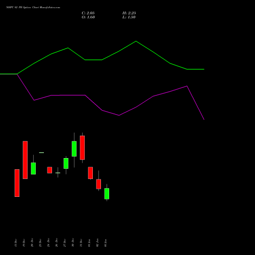 NHPC 82 PE PUT indicators chart analysis NHPC Limited options price chart strike 82 PUT