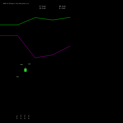 Live NHPC 82 PE (PUT) 30 December 2025 options price chart analysis NHPC Limited 