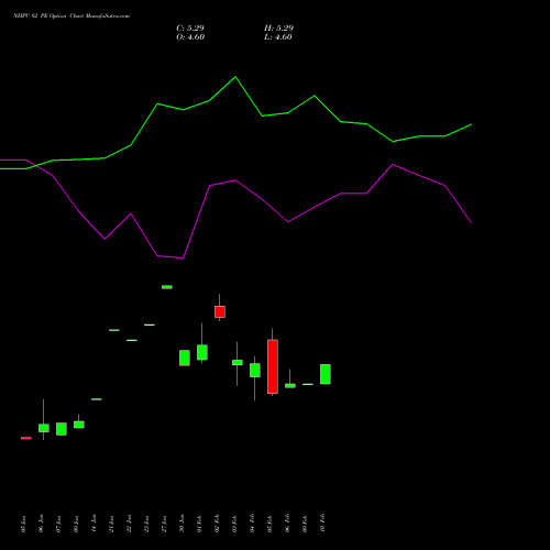 NHPC 82 PE (PUT) 24 February 2026 options price chart analysis NHPC Limited 