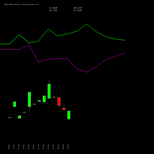 NHPC 83.00 PE PUT indicators chart analysis NHPC Limited options price chart strike 83.00 PUT