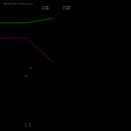 NHPC 83.00 PE PUT indicators chart analysis NHPC Limited options price chart strike 83.00 PUT