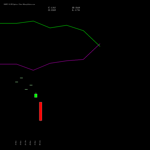 NHPC 83 PE (PUT) 27 January 2026 options price chart analysis NHPC Limited 