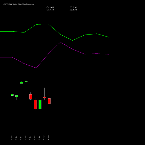 NHPC 83 PE (PUT) 26 May 2026 options price chart analysis NHPC Limited 