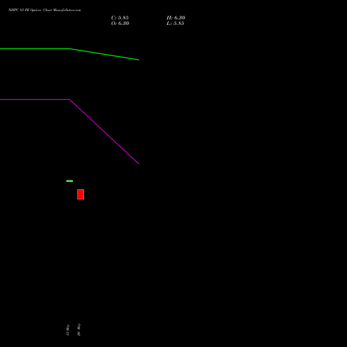 NHPC 83 PE (PUT) 30 June 2026 options price chart analysis NHPC Limited 