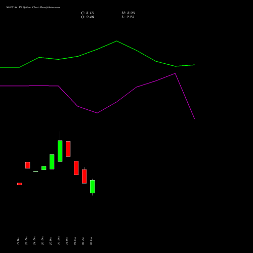 NHPC 84 PE PUT indicators chart analysis NHPC Limited options price chart strike 84 PUT