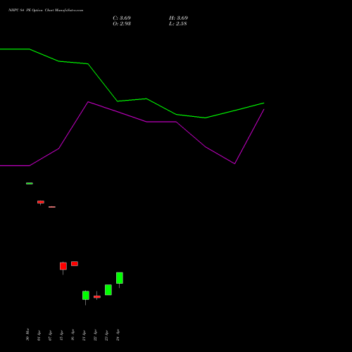 NHPC 84 PE (PUT) 28 April 2026 options price chart analysis NHPC Limited 