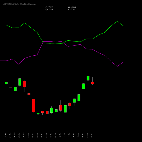 NHPC 85.00 PE (PUT) 27 January 2026 options price chart analysis NHPC Limited 
