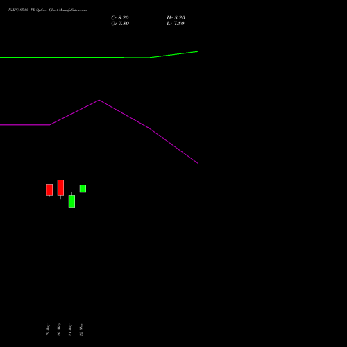 NHPC 85.00 PE (PUT) 30 June 2026 options price chart analysis NHPC Limited 