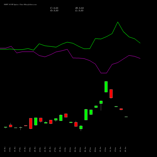 NHPC 85 PE PUT indicators chart analysis NHPC Limited options price chart strike 85 PUT