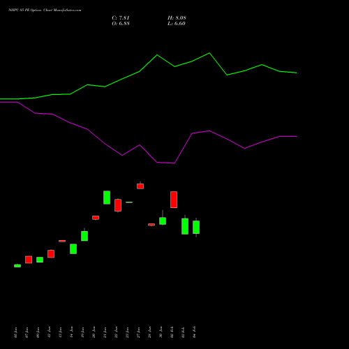 NHPC 85 PE (PUT) 24 February 2026 options price chart analysis NHPC Limited 
