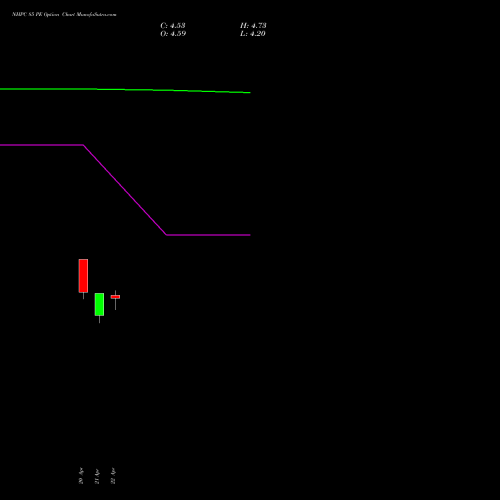 NHPC 85 PE (PUT) 26 May 2026 options price chart analysis NHPC Limited 