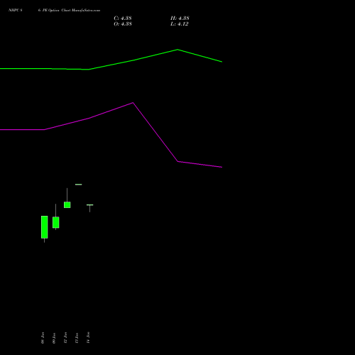NHPC 86 PE (PUT) 27 January 2026 options price chart analysis NHPC Limited 
