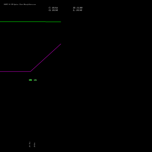 NHPC 88 PE (PUT) 30 December 2025 options price chart analysis NHPC Limited 