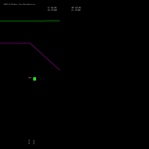NHPC 88 PE (PUT) 24 February 2026 options price chart analysis NHPC Limited 