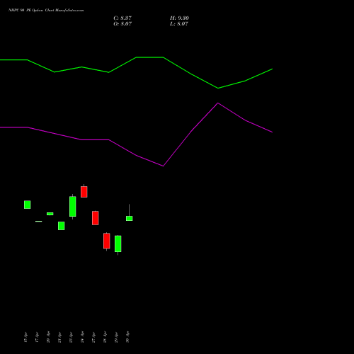NHPC 90 PE (PUT) 26 May 2026 options price chart analysis NHPC Limited 