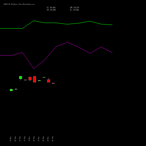NHPC 90 PE (PUT) 30 June 2026 options price chart analysis NHPC Limited 