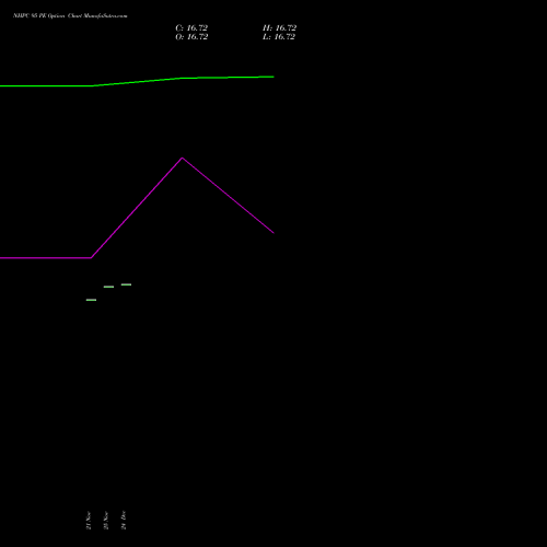 Live NHPC 95 PE (PUT) 30 December 2025 options price chart analysis NHPC Limited 