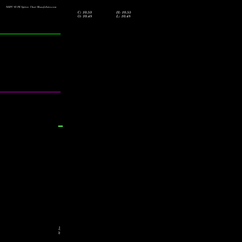 NHPC 95 PE (PUT) 27 January 2026 options price chart analysis NHPC Limited 