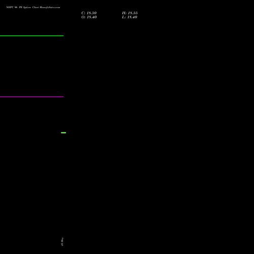 NHPC 96 PE (PUT) 30 June 2026 options price chart analysis NHPC Limited 