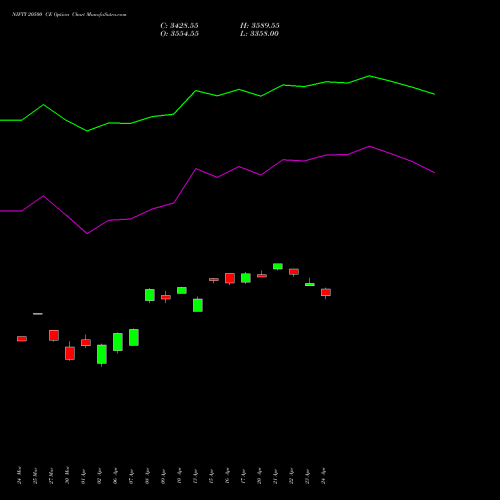 NIFTY 20500 CE (CALL) 28 April 2026 options price chart analysis Nifty 50 