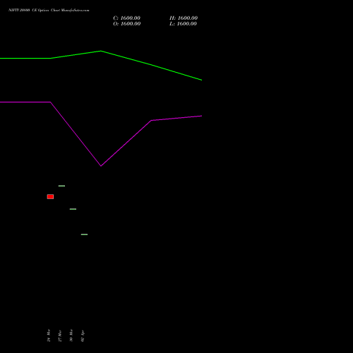 NIFTY 20800 CE (CALL) 28 April 2026 options price chart analysis Nifty 50 