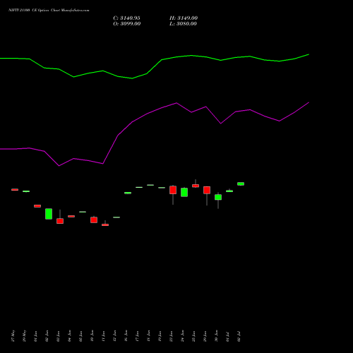 NIFTY 21100 CE (CALL) 28 July 2026 options price chart analysis Nifty 50 
