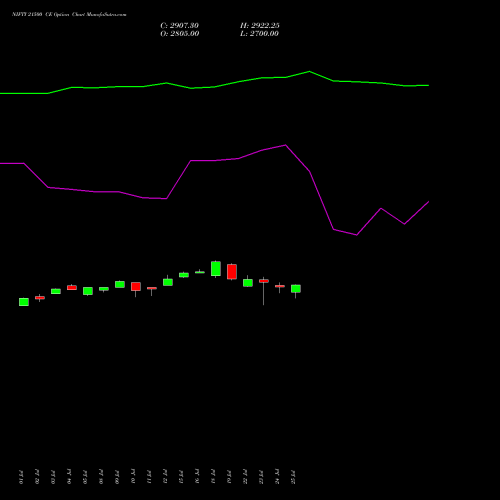 NIFTY 21500 CE CALL indicators chart analysis Nifty 50 options price chart strike 21500 CALL