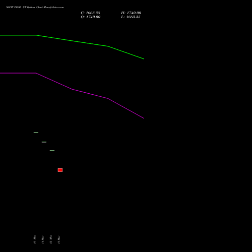 NIFTY 21500 CE (CALL) 17 March 2026 options price chart analysis Nifty 50 