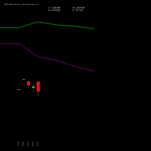NIFTY 21500 CE (CALL) 03 November 2026 options price chart analysis Nifty 50 