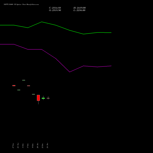 NIFTY 21600 CE CALL indicators chart analysis Nifty 50 options price chart strike 21600 CALL