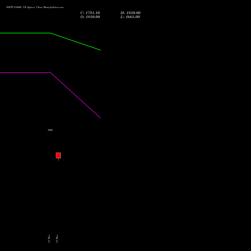 NIFTY 21600 CE (CALL) 30 March 2026 options price chart analysis Nifty 50 