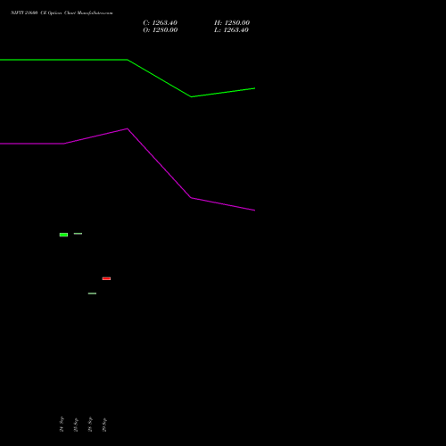 NIFTY 21600 CE (CALL) 27 October 2026 options price chart analysis Nifty 50 