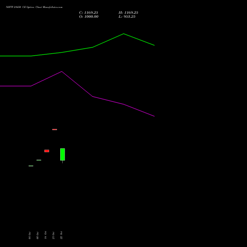 NIFTY 21650 CE (CALL) 27 October 2026 options price chart analysis Nifty 50 