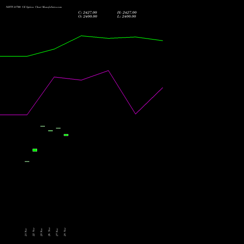 NIFTY 21700 CE CALL indicators chart analysis Nifty 50 options price chart strike 21700 CALL