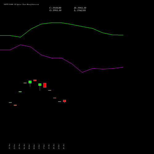 NIFTY 21800 CE CALL indicators chart analysis Nifty 50 options price chart strike 21800 CALL