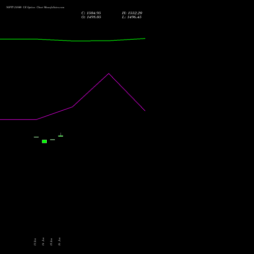 NIFTY 21800 CE CALL indicators chart analysis Nifty 50 options price chart strike 21800 CALL