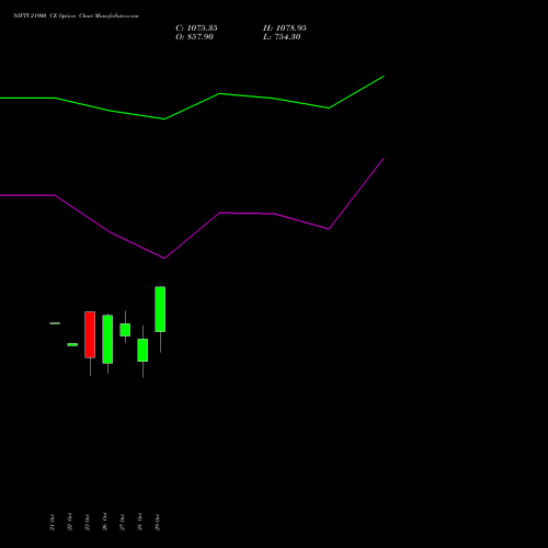 NIFTY 21900 CE (CALL) 03 November 2026 options price chart analysis Nifty 50 